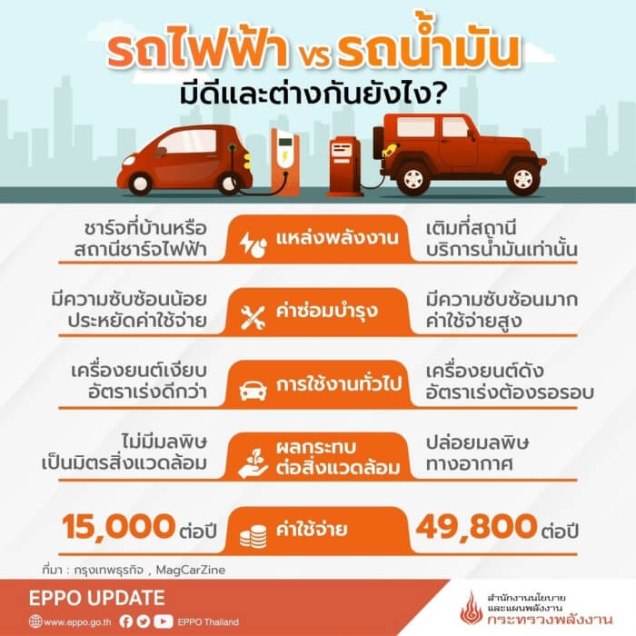 เปรียบเทียบข้อดีของรถยนต์ไฟฟ้ากับรถยนต์สันดาปทั่วไป